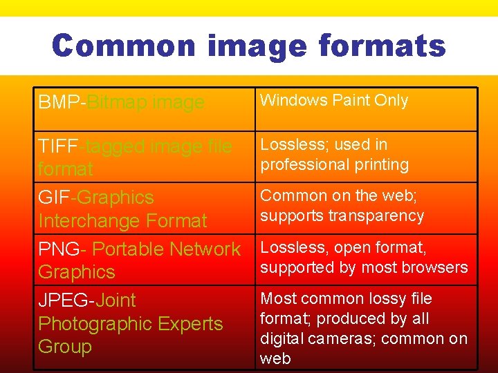Common image formats BMP-Bitmap image Windows Paint Only TIFF-tagged image file format GIF-Graphics Interchange