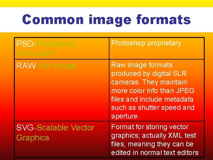 Common image formats PSD-Photoshop Document RAW-raw image SVG-Scalable Vector Graphics Photoshop proprietary Raw image