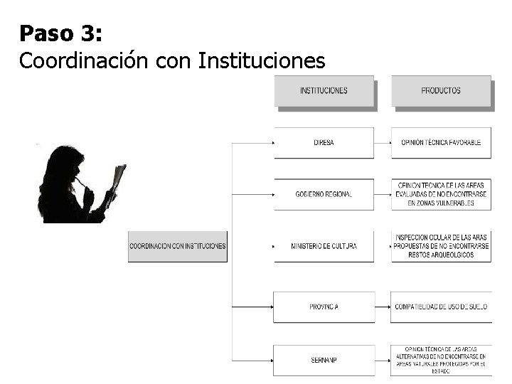 Paso 3: Coordinación con Instituciones 