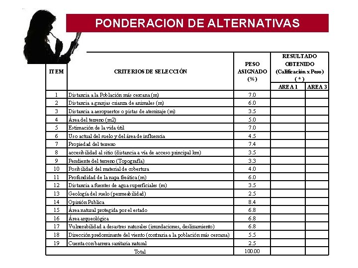 PONDERACION DE ALTERNATIVAS ITEM CRITERIOS DE SELECCIÓN PESO ASIGNADO (%) 1 Distancia a la