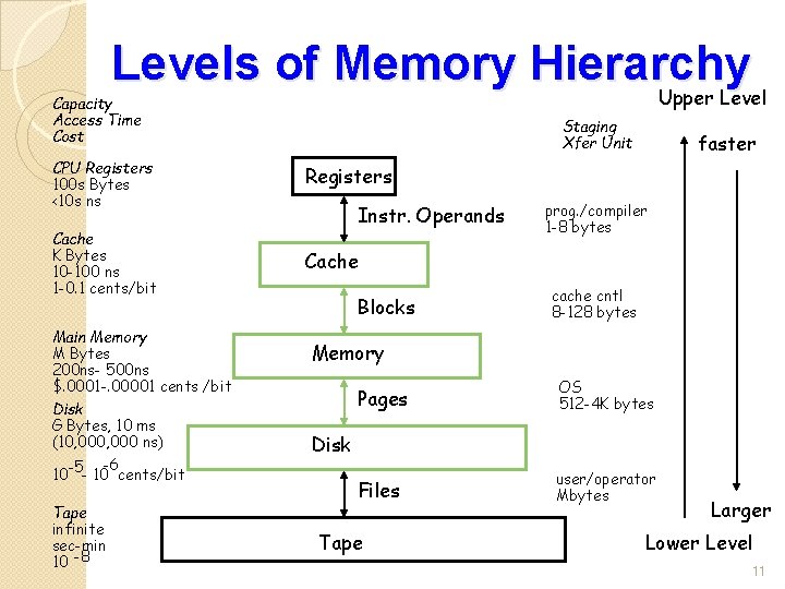 Levels of Memory Hierarchy Upper Level Capacity Access Time Cost CPU Registers 100 s