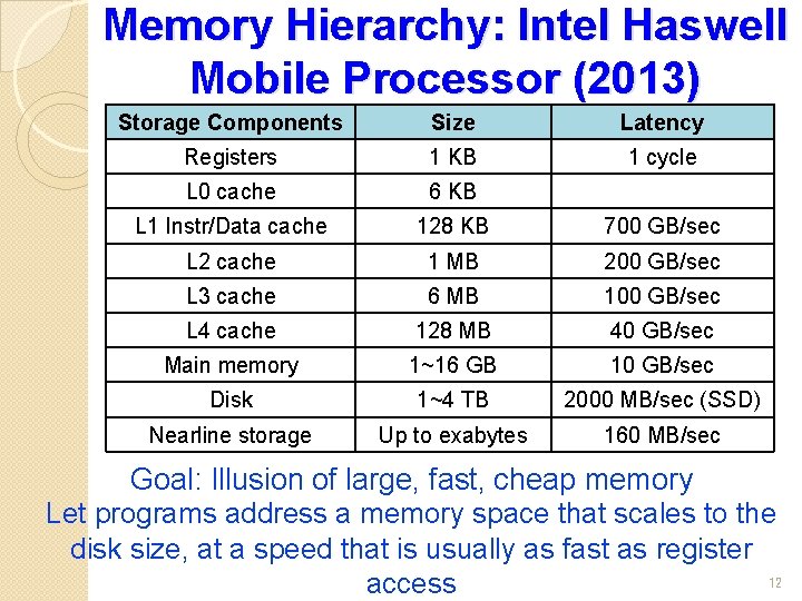 Memory Hierarchy: Intel Haswell Mobile Processor (2013) Storage Components Size Latency Registers 1 KB