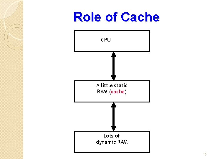 Role of Cache CPU A little static RAM (cache) Lots of dynamic RAM 15