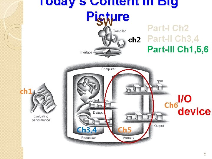 Today’s Content in Big Picture SW ch 2 ch 1 Part-I Ch 2 Part-II