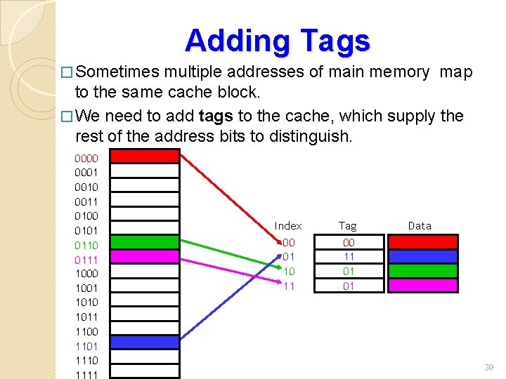 Adding Tags � Sometimes multiple addresses of main memory map to the same cache
