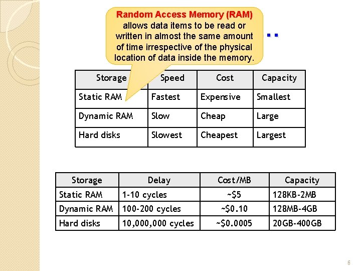 Random Access Memory (RAM) allows data items to be read or written in almost