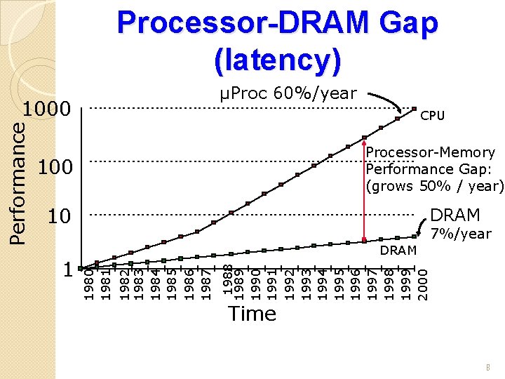Processor-DRAM Gap (latency) µProc 60%/year CPU Processor-Memory Performance Gap: (grows 50% / year) 100
