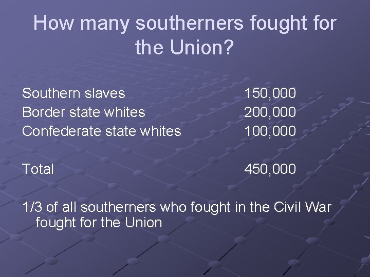 How many southerners fought for the Union? Southern slaves Border state whites Confederate state