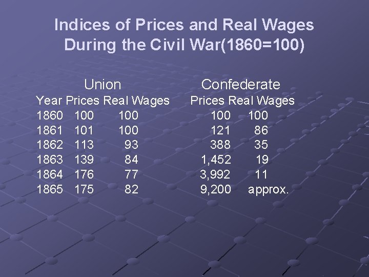 Indices of Prices and Real Wages During the Civil War(1860=100) Union Confederate Year Prices