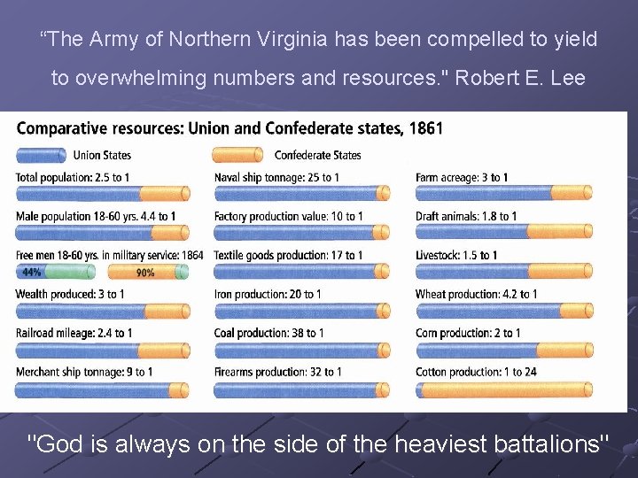 “The Army of Northern Virginia has been compelled to yield to overwhelming numbers and