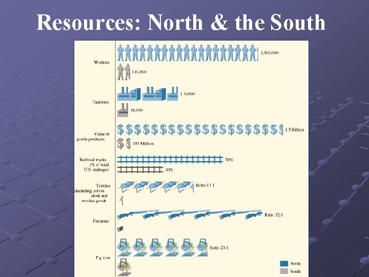 Resources: North & the South 