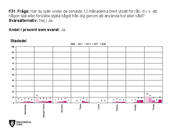 F 31. Fråga: Har du själv under de senaste 12 månaderna blivit utsatt för