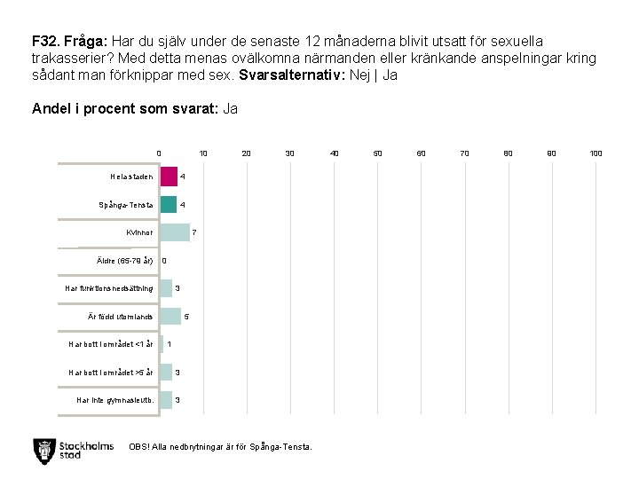 F 32. Fråga: Har du själv under de senaste 12 månaderna blivit utsatt för