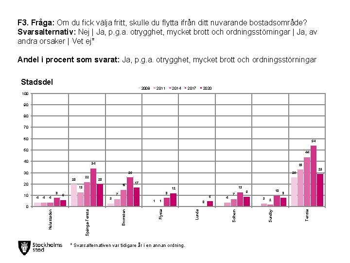 F 3. Fråga: Om du fick välja fritt, skulle du flytta ifrån ditt nuvarande