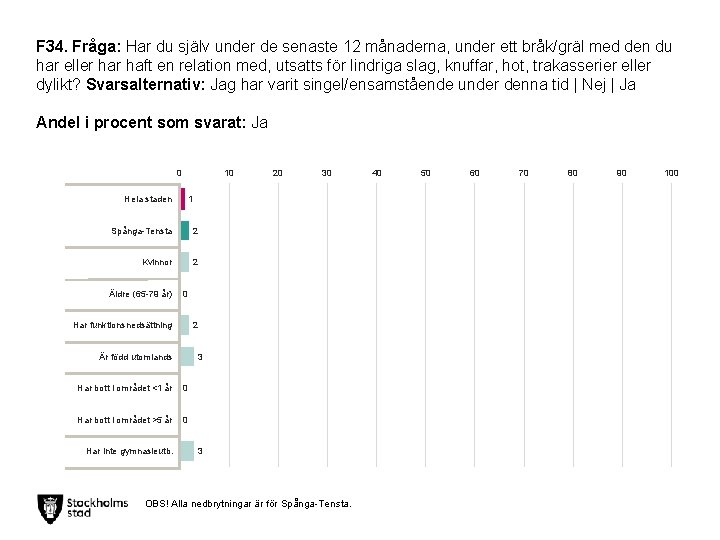 F 34. Fråga: Har du själv under de senaste 12 månaderna, under ett bråk/gräl