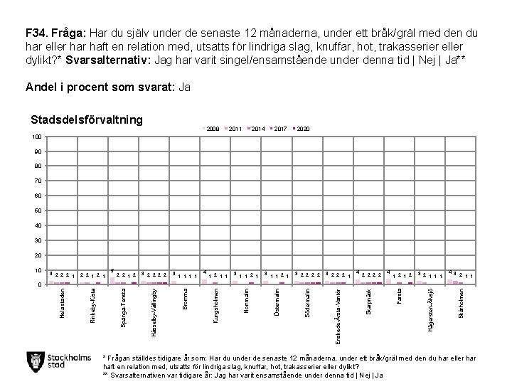 F 34. Fråga: Har du själv under de senaste 12 månaderna, under ett bråk/gräl