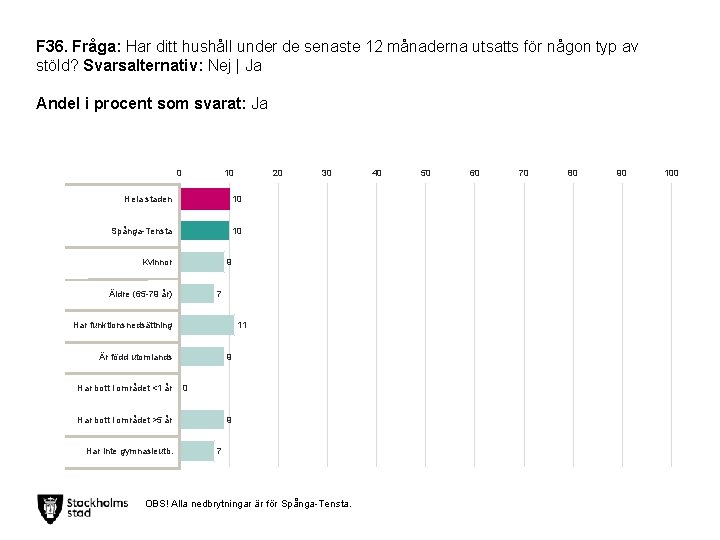 F 36. Fråga: Har ditt hushåll under de senaste 12 månaderna utsatts för någon