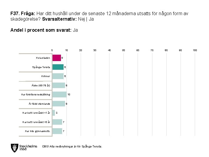 F 37. Fråga: Har ditt hushåll under de senaste 12 månaderna utsatts för någon