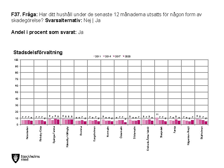 F 37. Fråga: Har ditt hushåll under de senaste 12 månaderna utsatts för någon