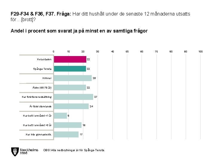 F 29 -F 34 & F 36, F 37. Fråga: Har ditt hushåll under