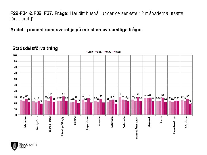 F 29 -F 34 & F 36, F 37. Fråga: Har ditt hushåll under