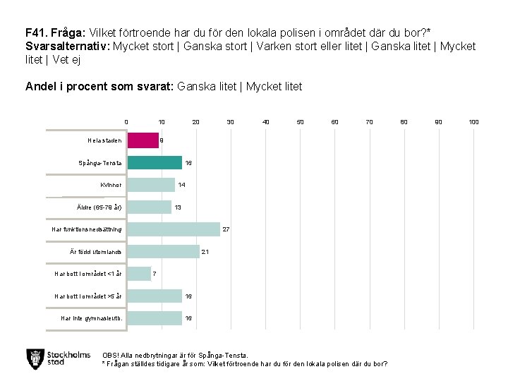 F 41. Fråga: Vilket förtroende har du för den lokala polisen i området där