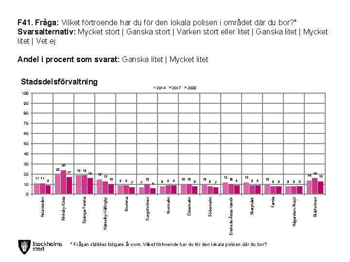 F 41. Fråga: Vilket förtroende har du för den lokala polisen i området där