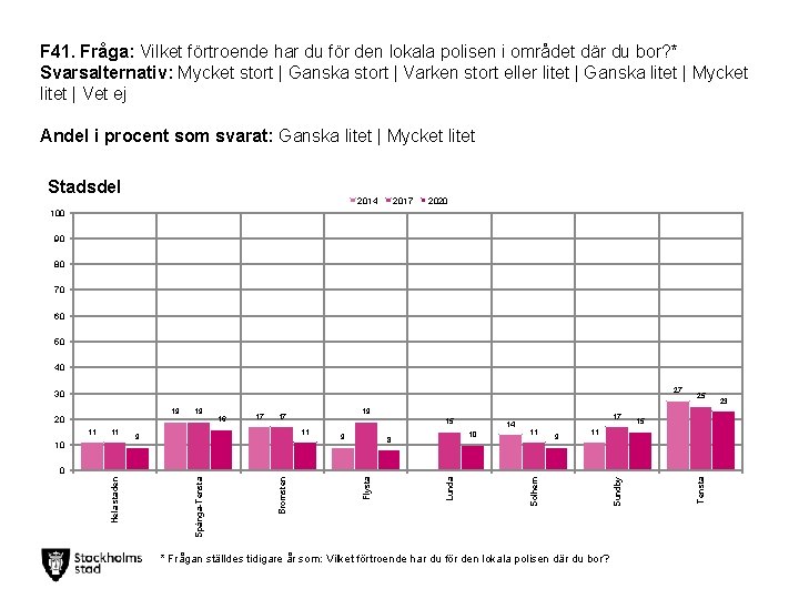 F 41. Fråga: Vilket förtroende har du för den lokala polisen i området där