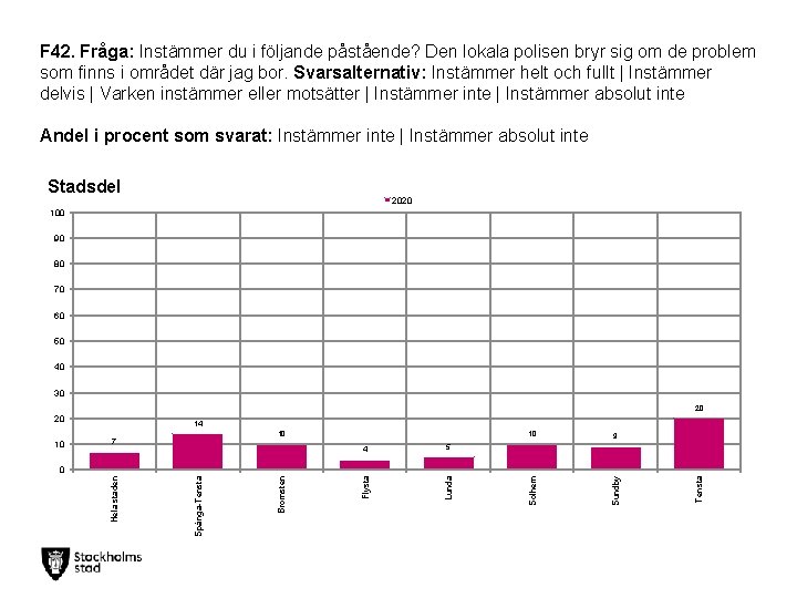 F 42. Fråga: Instämmer du i följande påstående? Den lokala polisen bryr sig om