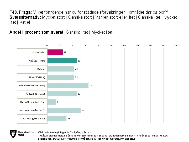 F 43. Fråga: Vilket förtroende har du för stadsdelsförvaltningen i området där du bor?