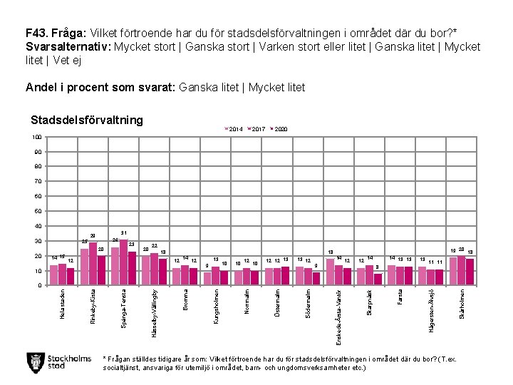 F 43. Fråga: Vilket förtroende har du för stadsdelsförvaltningen i området där du bor?