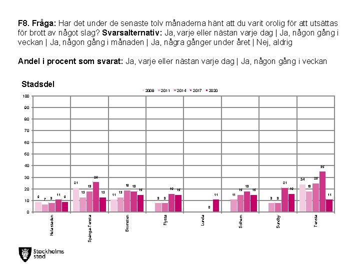 F 8. Fråga: Har det under de senaste tolv månaderna hänt att du varit