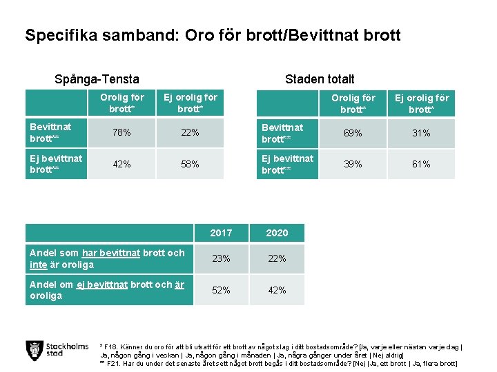 Specifika samband: Oro för brott/Bevittnat brott Spånga-Tensta Staden totalt Orolig för brott* Ej orolig