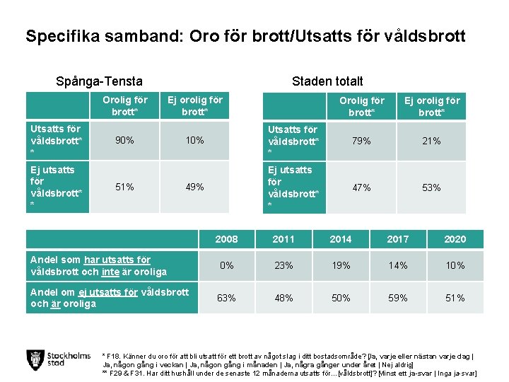 Specifika samband: Oro för brott/Utsatts för våldsbrott Spånga-Tensta Orolig för brott* Utsatts för våldsbrott*