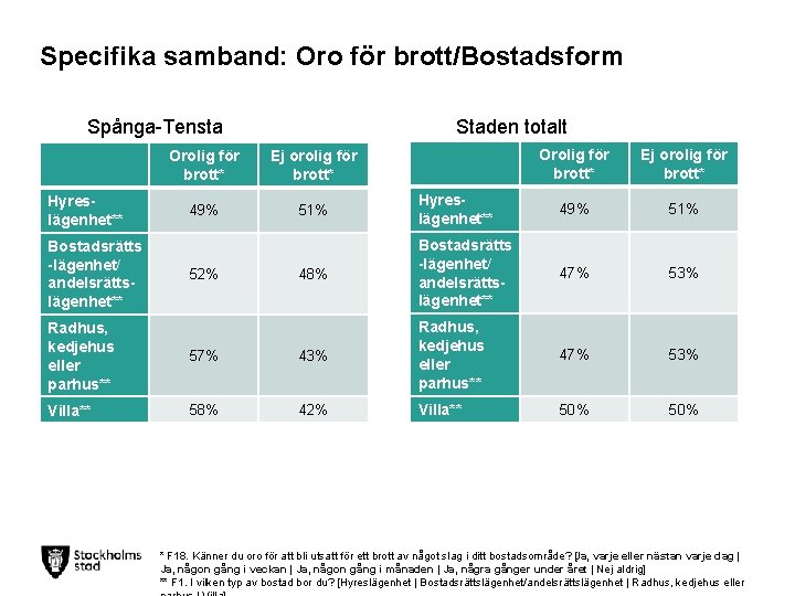 Specifika samband: Oro för brott/Bostadsform Spånga-Tensta Hyreslägenhet** Bostadsrätts -lägenhet/ andelsrättslägenhet** Staden totalt Orolig för