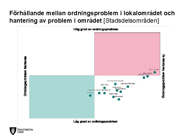 Förhållande mellan ordningsproblem i lokalområdet och hantering av problem i området [Stadsdelsområden] 