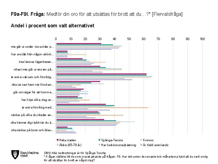 F 9 a-F 9 l. Fråga: Medför din oro för att utsättas för brott