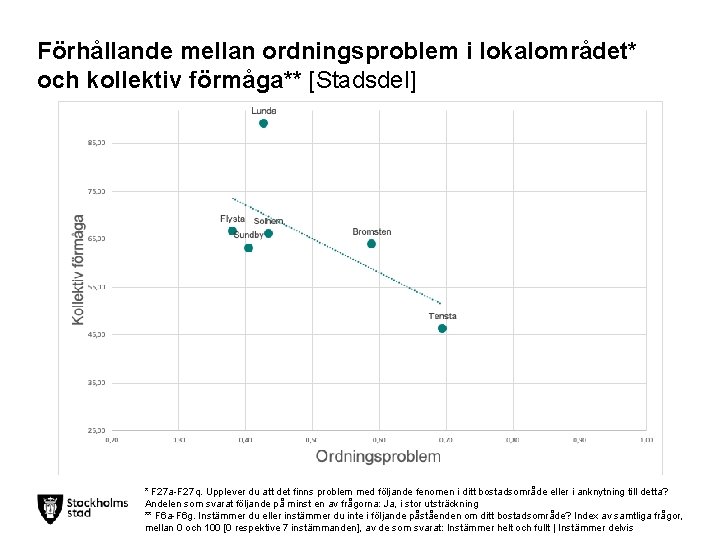 Förhållande mellan ordningsproblem i lokalområdet* och kollektiv förmåga** [Stadsdel] * F 27 a-F 27