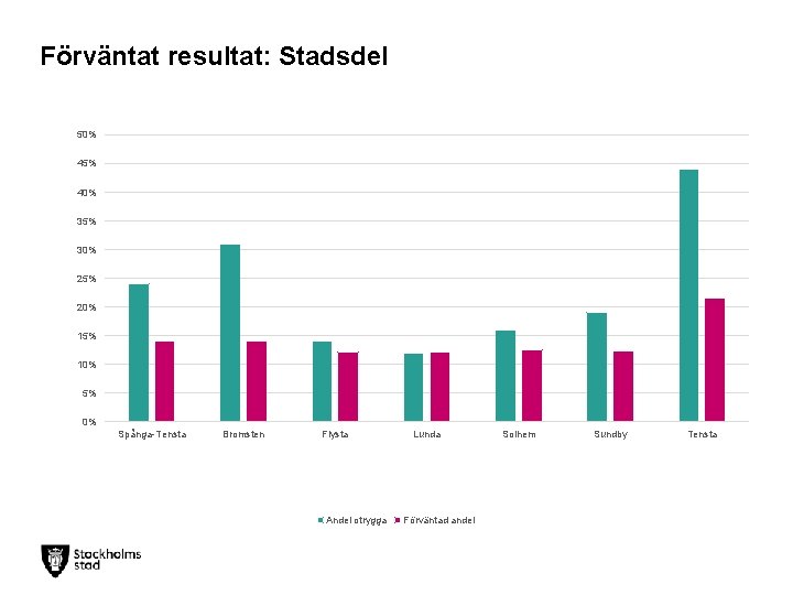 Förväntat resultat: Stadsdel 50% 45% 40% 35% 30% 25% 20% 15% 10% 5% 0%