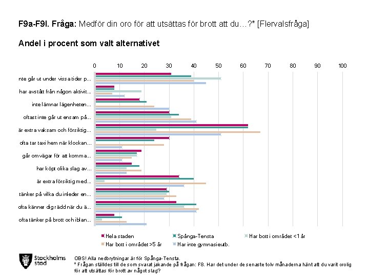 F 9 a-F 9 l. Fråga: Medför din oro för att utsättas för brott