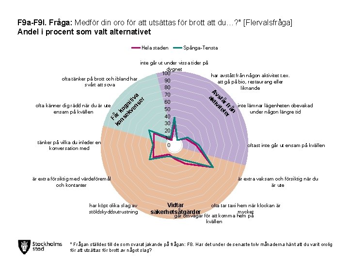 F 9 a-F 9 l. Fråga: Medför din oro för att utsättas för brott