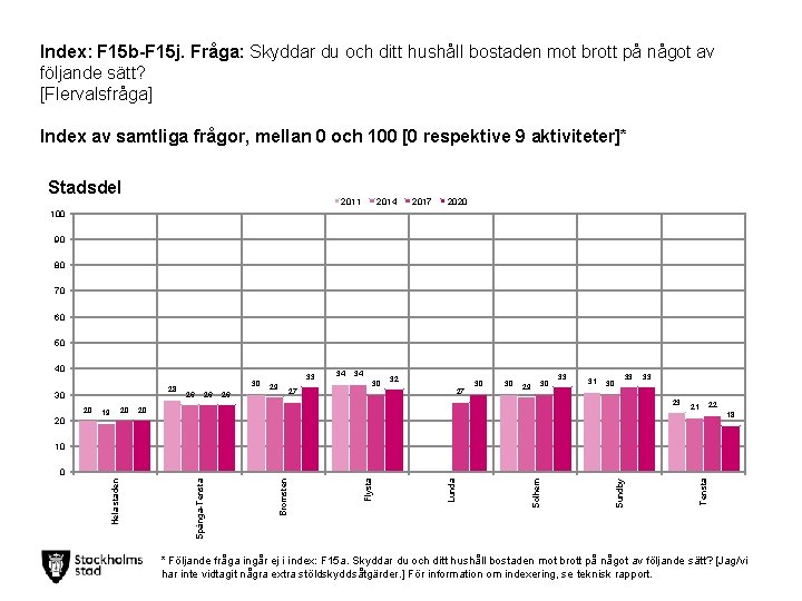 Index: F 15 b-F 15 j. Fråga: Skyddar du och ditt hushåll bostaden mot