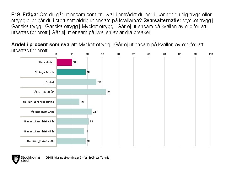 F 19. Fråga: Om du går ut ensam sent en kväll i området du