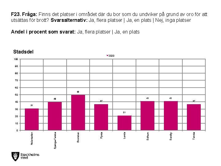 F 23. Fråga: Finns det platser i området där du bor som du undviker