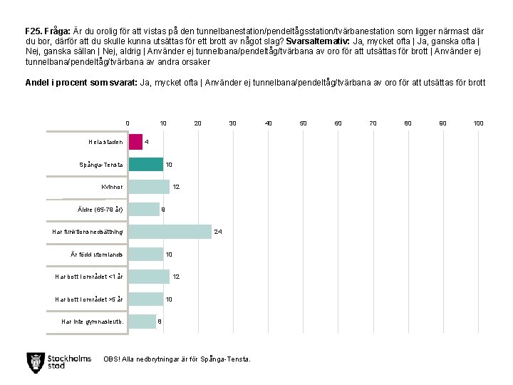 F 25. Fråga: Är du orolig för att vistas på den tunnelbanestation/pendeltågsstation/tvärbanestation som ligger