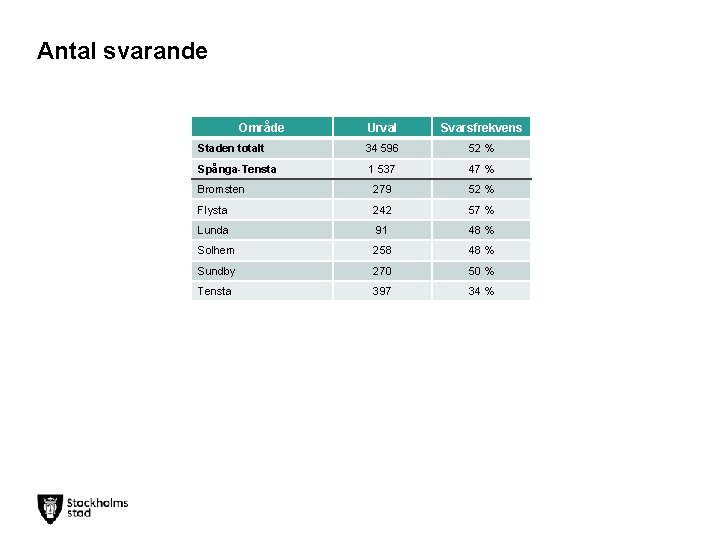 Antal svarande Område Urval Svarsfrekvens Staden totalt 34 596 52 % Spånga-Tensta 1 537