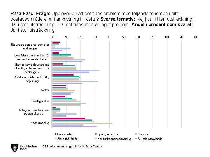 F 27 a-F 27 q. Fråga: Upplever du att det finns problem med följande