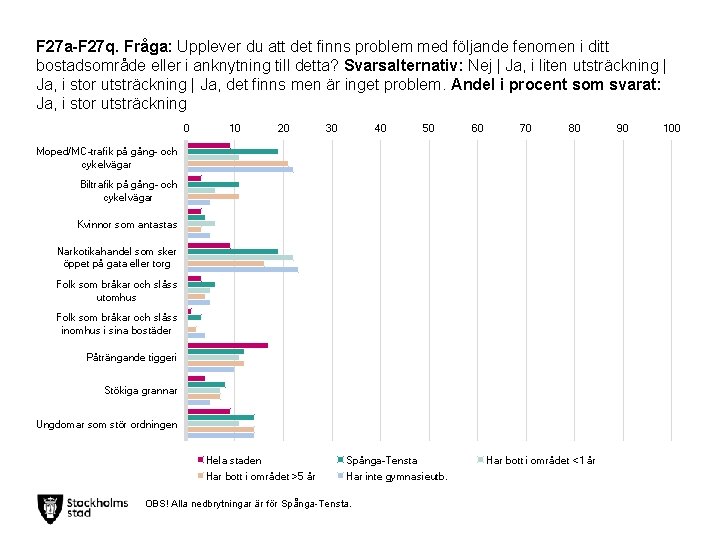 F 27 a-F 27 q. Fråga: Upplever du att det finns problem med följande