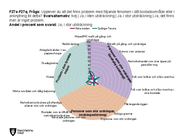 F 27 a-F 27 q. Fråga: Upplever du att det finns problem med följande