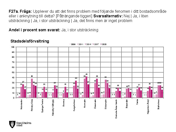 F 27 a. Fråga: Upplever du att det finns problem med följande fenomen i